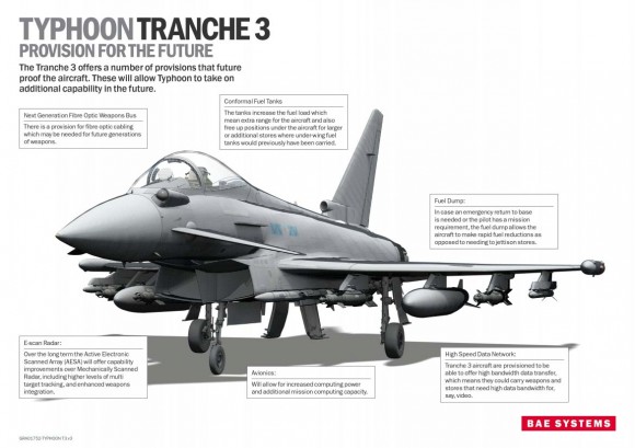 Infográfico Eurofighter Typhoon Tranche 3 - imagem BAE Systems - Eurofighter