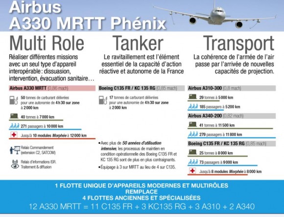 Infográfico A 330 MRTT encomenda França - Força Aérea Francesa
