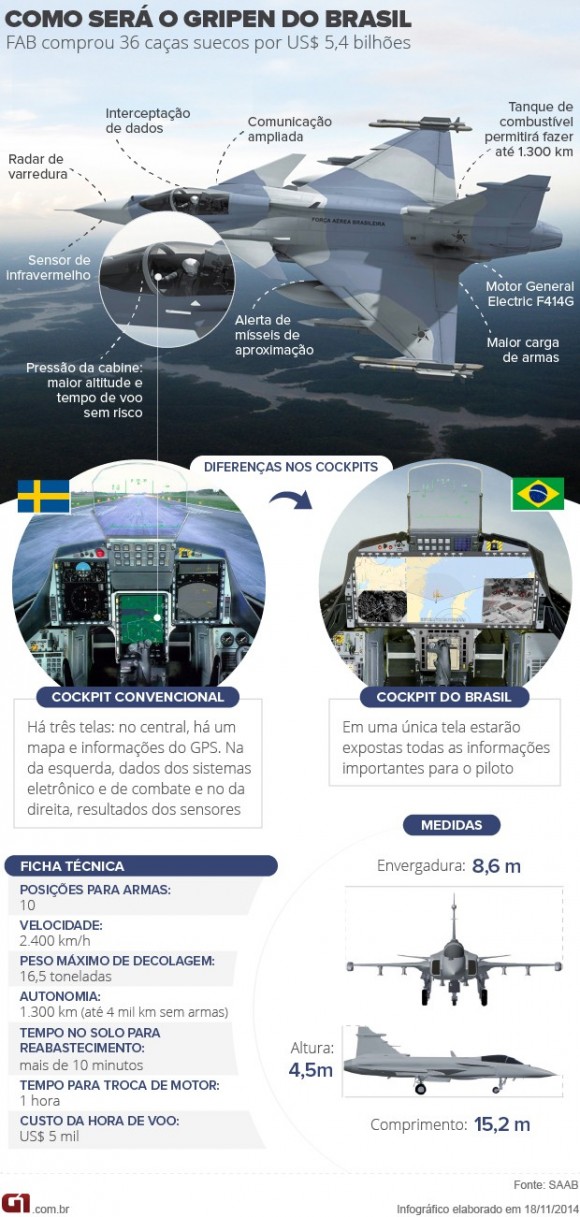 Infográfico mudança cockpit Gripen NG para o Brasil - G1