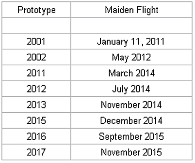 Os números dos protótipos do J-20 e as datas do primeiro voo