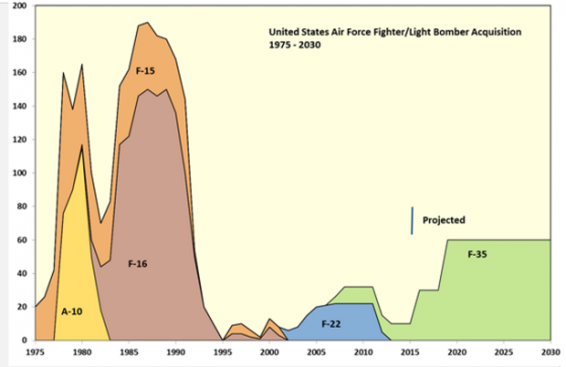 U.S. Air Force fighter and light bomber procurement from 1975 with a projection to 2030
