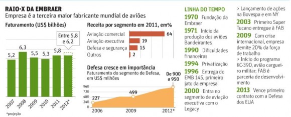 Infográfico raio-x da Embraer - Folha de São Paulo