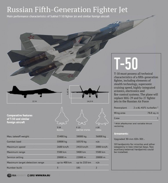 Infográfico comparativo Sukhoi T-50 - PAK FA - Ria Novosti