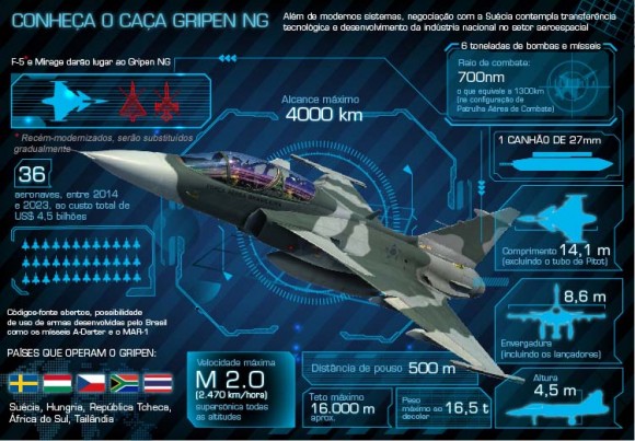 Infográfico Gripen NG - imagem via Ministério da Defesa