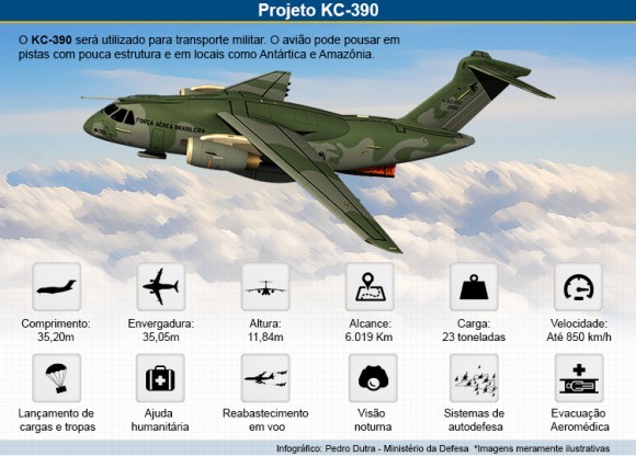 Projeto KC-390 - infográfico - Ministério da Defesa