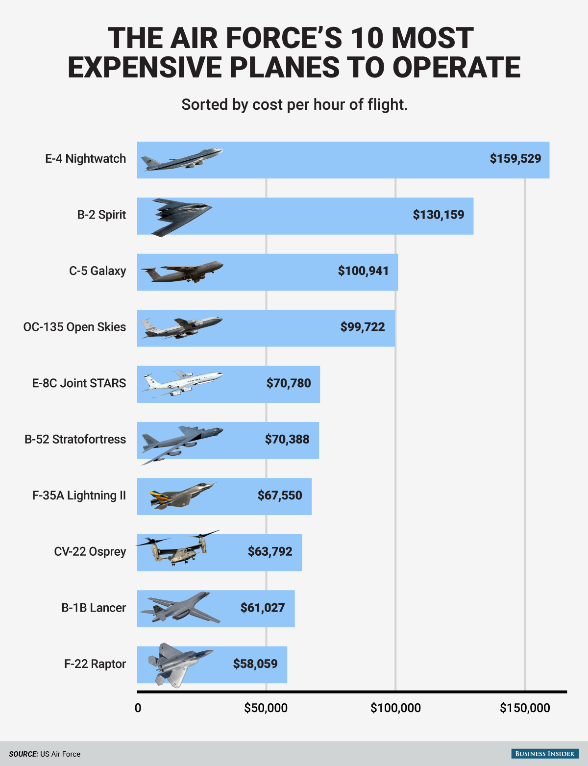 most-expensive-planes-to-operate-in-the-us-air-force