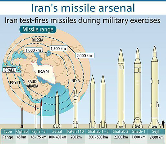 Arsenal iraniano de mísseis balísticos