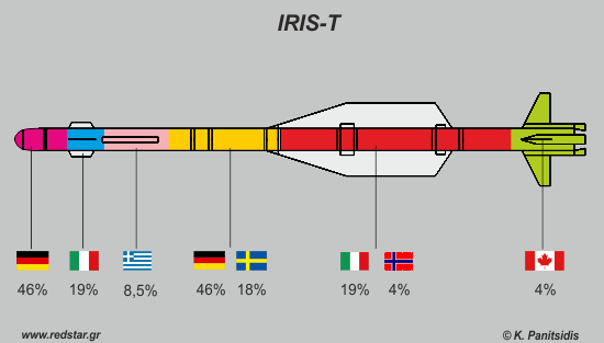 Países que participaram do desenvolvimento do Iris-T