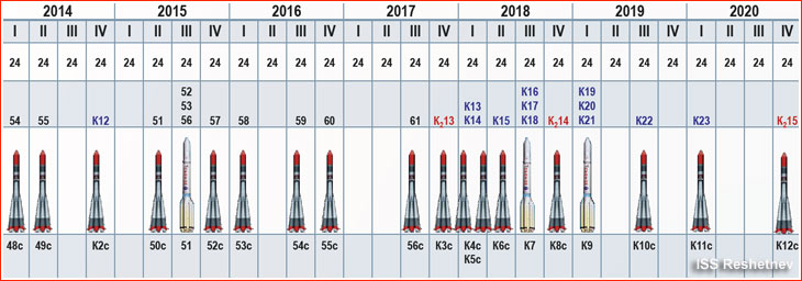 Cronograma de lançamento da constelação GLONASS