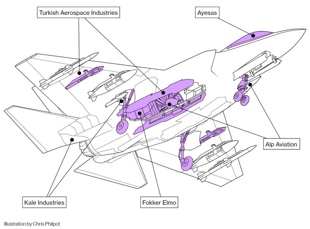 Partes do F-35 feitas na Turquia