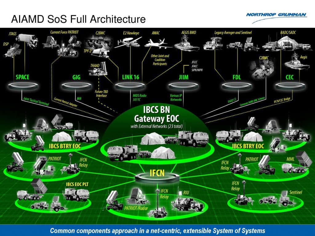 Diagrama simplificado do da rede de comando e controle IBCS do Exército dos EUA para defesa aérea e antimíssil