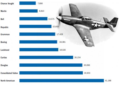 WWII Warplane makers