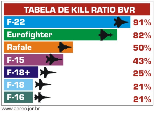TABELA DE KILL RATIO BVR - Poder Aéreo - www.aereo.jor.br